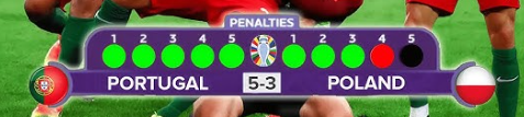 Broadcast reference — UEFA Euro penalty bar showing Portugal 5–3 Poland, green and red circles, kick-by-kick